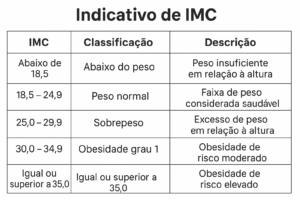 Tabela de IMC